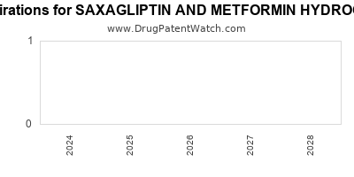 Drug patent expirations by year for SAXAGLIPTIN AND METFORMIN HYDROCHLORIDE