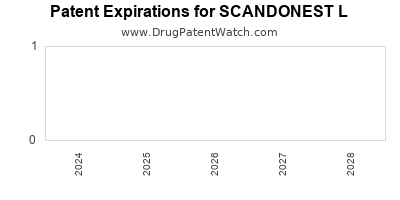 Drug patent expirations by year for SCANDONEST L