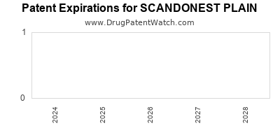 Drug patent expirations by year for SCANDONEST PLAIN