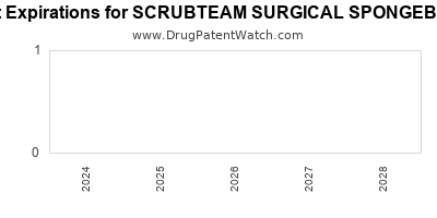 Drug patent expirations by year for SCRUBTEAM SURGICAL SPONGEBRUSH