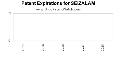 Drug patent expirations by year for SEIZALAM