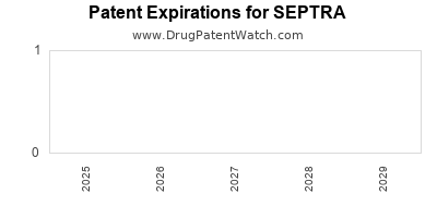 Drug patent expirations by year for SEPTRA