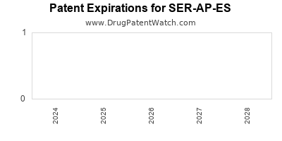 Drug patent expirations by year for SER-AP-ES
