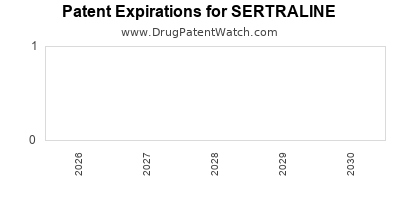 Drug patent expirations by year for SERTRALINE