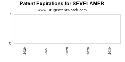 SEVELAMER drug patent expirations Drug patent expirations by year for SEVELAMER