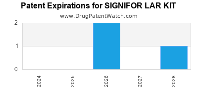 Drug patent expirations by year for SIGNIFOR LAR KIT