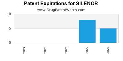 Drug patent expirations by year for SILENOR