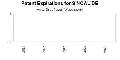 Drug patent expirations by year for SINCALIDE