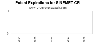 Drug patent expirations by year for SINEMET CR