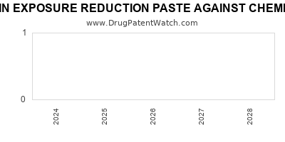 Drug patent expirations by year for SKIN EXPOSURE REDUCTION PASTE AGAINST CHEMICAL WARFARE AGENTS