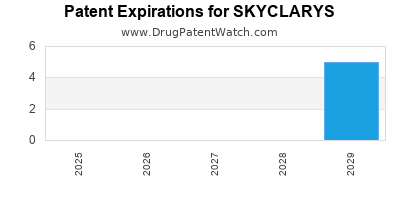 Drug patent expirations by year for SKYCLARYS