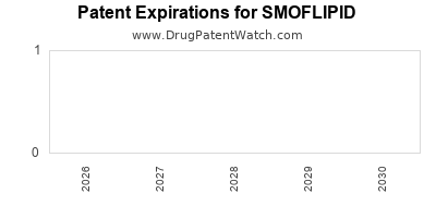 SMOFLIPID drug patent expirations Drug patent expirations by year for SMOFLIPID