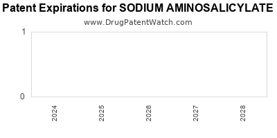 Drug patent expirations by year for SODIUM AMINOSALICYLATE