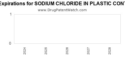 Drug patent expirations by year for SODIUM CHLORIDE IN PLASTIC CONTAINER