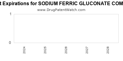 Drug patent expirations by year for SODIUM FERRIC GLUCONATE COMPLEX