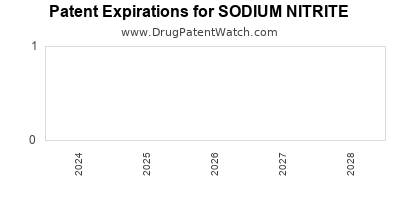 Drug patent expirations by year for SODIUM NITRITE