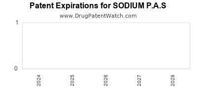 Drug patent expirations by year for SODIUM P.A.S