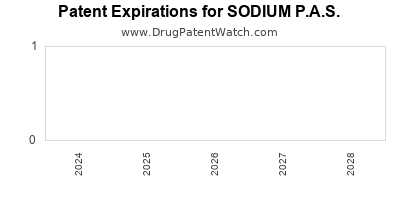 Drug patent expirations by year for SODIUM P.A.S.