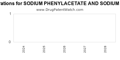 Drug patent expirations by year for SODIUM PHENYLACETATE AND SODIUM BENZOATE