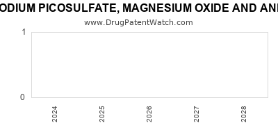 Drug patent expirations by year for SODIUM PICOSULFATE, MAGNESIUM OXIDE AND ANHYDROUS CITRIC ACID