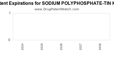 Drug patent expirations by year for SODIUM POLYPHOSPHATE-TIN KIT