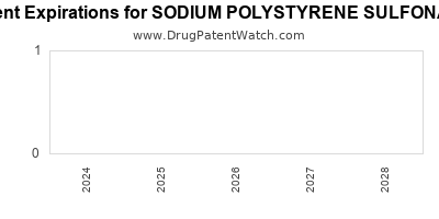 Drug patent expirations by year for SODIUM POLYSTYRENE SULFONATE