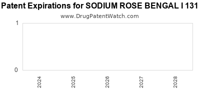 Drug patent expirations by year for SODIUM ROSE BENGAL I 131