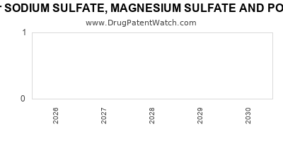 Drug patent expirations by year for SODIUM SULFATE, MAGNESIUM SULFATE AND POTASSIUM CHLORIDE