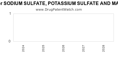 Drug patent expirations by year for SODIUM SULFATE, POTASSIUM SULFATE AND MAGNESIUM SULFATE