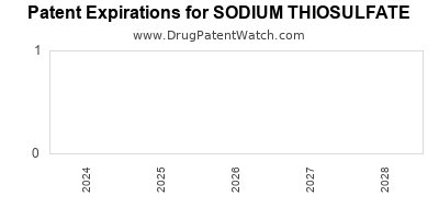 Drug patent expirations by year for SODIUM THIOSULFATE