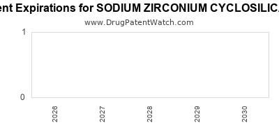 Drug patent expirations by year for SODIUM ZIRCONIUM CYCLOSILICATE