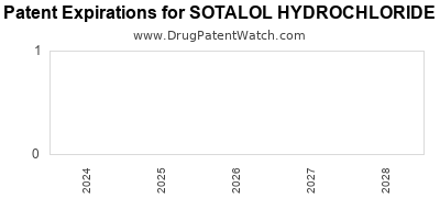 Drug patent expirations by year for SOTALOL HYDROCHLORIDE