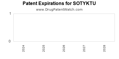 Drug patent expirations by year for SOTYKTU