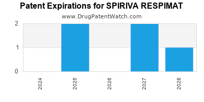 Drug patent expirations by year for SPIRIVA RESPIMAT