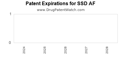 Drug patent expirations by year for SSD AF
