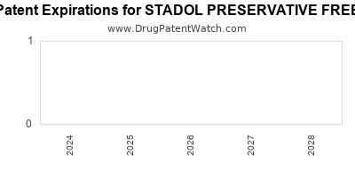 Drug patent expirations by year for STADOL PRESERVATIVE FREE