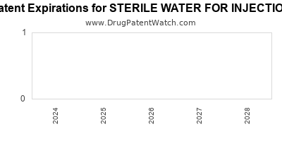 Drug patent expirations by year for STERILE WATER FOR INJECTION
