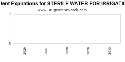 Drug patent expirations by year for STERILE WATER FOR IRRIGATION