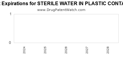 Drug patent expirations by year for STERILE WATER IN PLASTIC CONTAINER