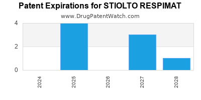 Drug patent expirations by year for STIOLTO RESPIMAT