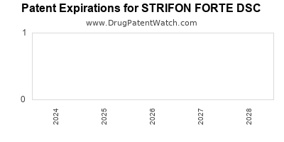 Drug patent expirations by year for STRIFON FORTE DSC