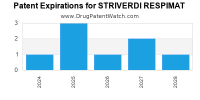 Drug patent expirations by year for STRIVERDI RESPIMAT