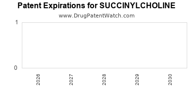 Drug patent expirations by year for SUCCINYLCHOLINE