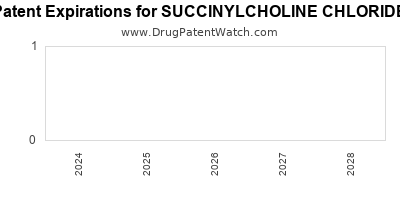 Drug patent expirations by year for SUCCINYLCHOLINE CHLORIDE