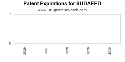 SUDAFED drug patent expirations Drug patent expirations by year for SUDAFED
