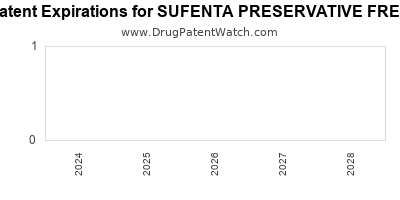 Drug patent expirations by year for SUFENTA PRESERVATIVE FREE