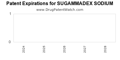 Drug patent expirations by year for SUGAMMADEX SODIUM