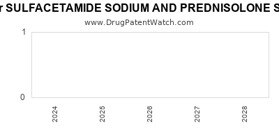 Drug patent expirations by year for SULFACETAMIDE SODIUM AND PREDNISOLONE SODIUM PHOSPHATE