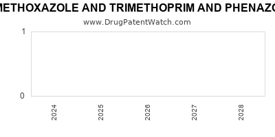 Drug patent expirations by year for SULFAMETHOXAZOLE AND TRIMETHOPRIM AND PHENAZOPYRIDINE HYDROCHLORIDE