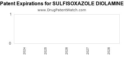 Drug patent expirations by year for SULFISOXAZOLE DIOLAMINE